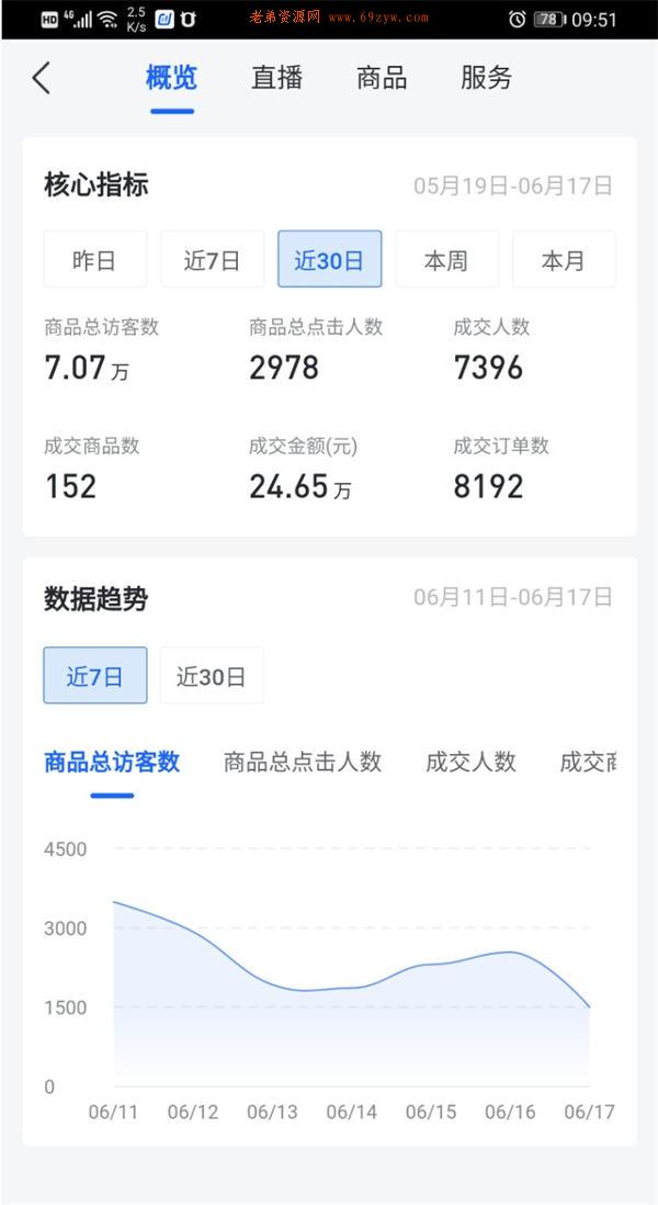 抖音无货源电商能月赚多少？怎么玩？ 抖音 电商 博客运营 第1张